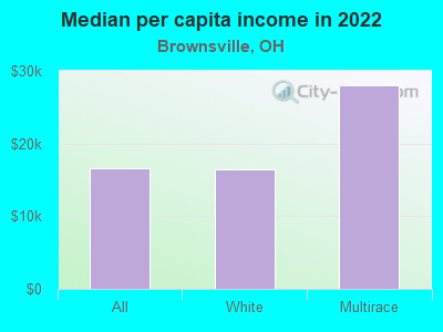 Median per capita income in 2022