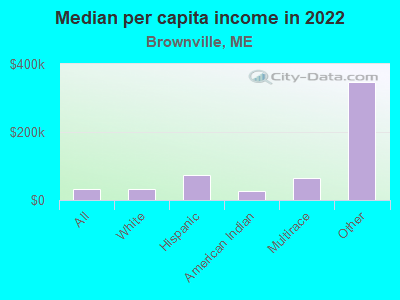 Median per capita income in 2022