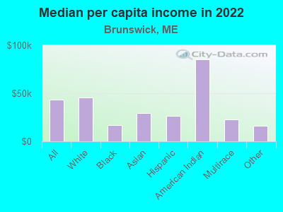 Median per capita income in 2022