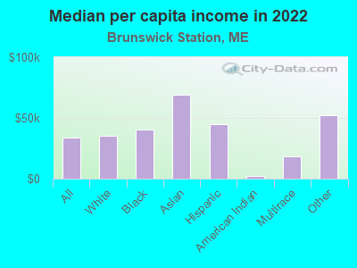 Median per capita income in 2022