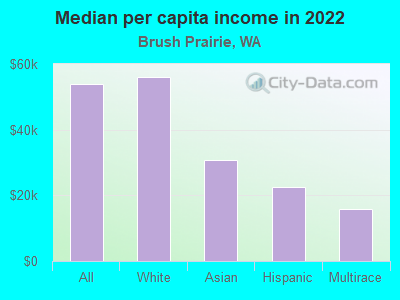 Median per capita income in 2022