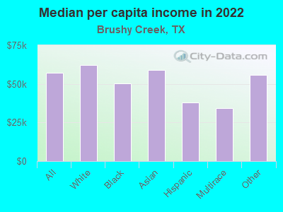 Median per capita income in 2022