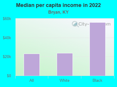 Median per capita income in 2022