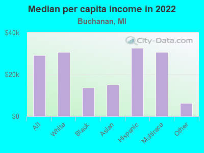 Median per capita income in 2022