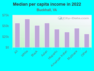 Median per capita income in 2022