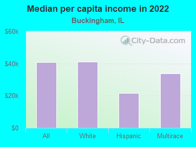 Median per capita income in 2022