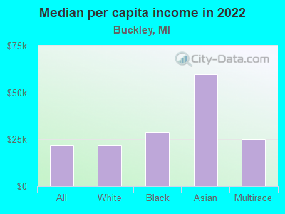 Median per capita income in 2022