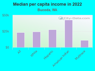 Median per capita income in 2022