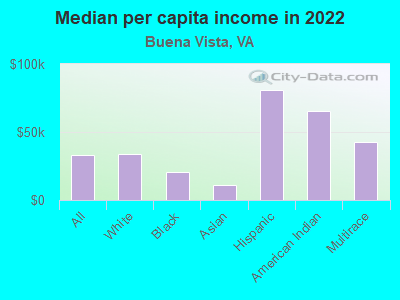 Median per capita income in 2022