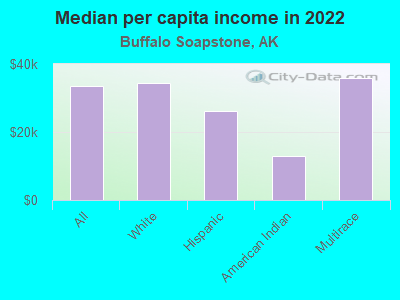 Median per capita income in 2022