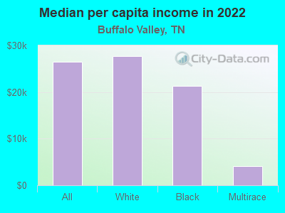 Median per capita income in 2022