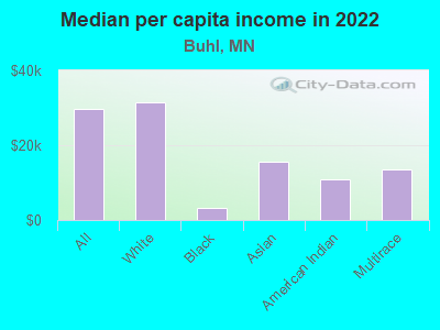 Median per capita income in 2022