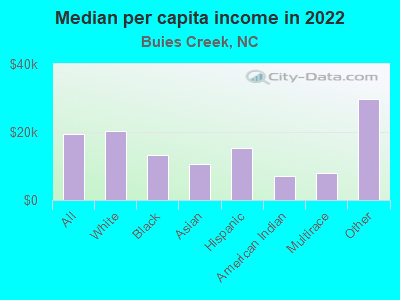 Median per capita income in 2022