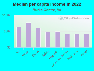 Median per capita income in 2022