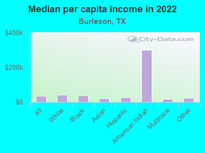 Median per capita income in 2022