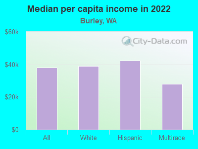 Median per capita income in 2022