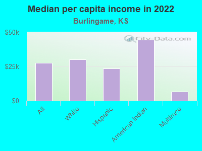 Median per capita income in 2022