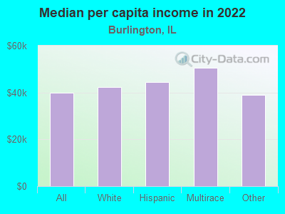 Median per capita income in 2022