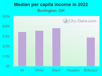 Median per capita income in 2022