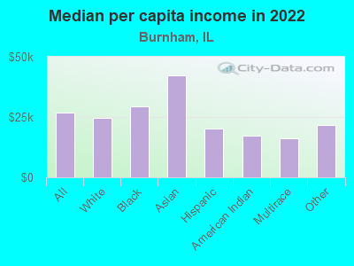 Median per capita income in 2022