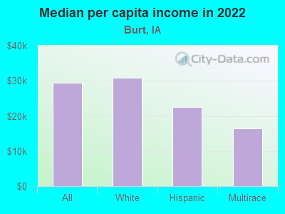 Median per capita income in 2022