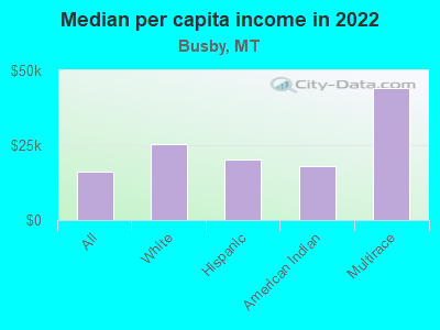 Median per capita income in 2022