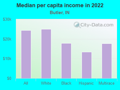 Median per capita income in 2022