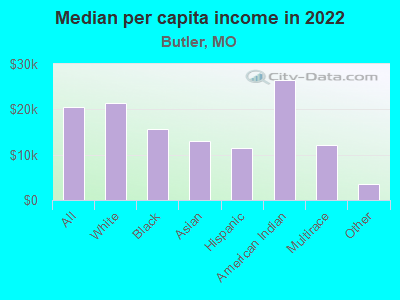 Median per capita income in 2022