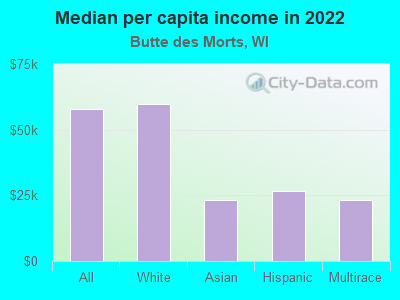 Median per capita income in 2022