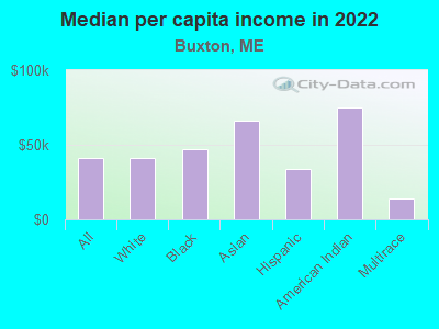 Median per capita income in 2022