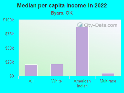 Median per capita income in 2022