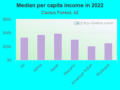 Median per capita income in 2022