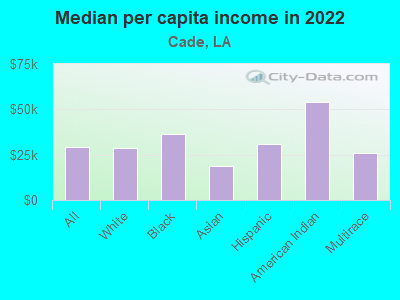 Median per capita income in 2022