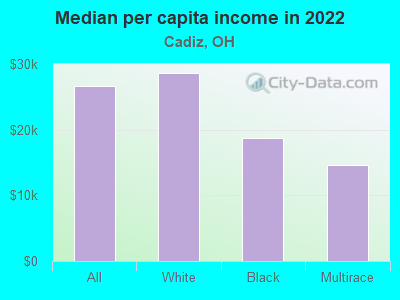 Median per capita income in 2022