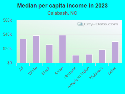 Median per capita income in 2022