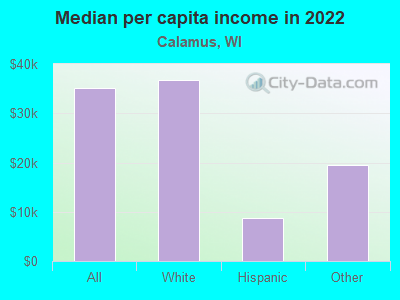 Median per capita income in 2022