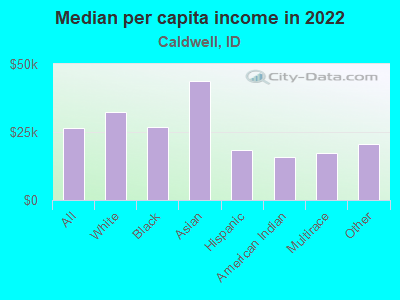 Median per capita income in 2022