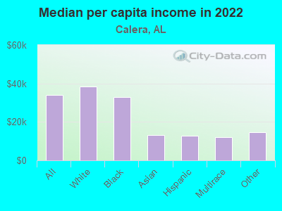 Median per capita income in 2022