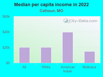 Median per capita income in 2022