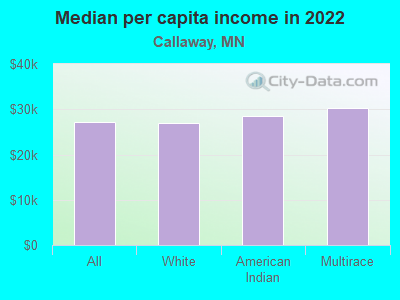 Median per capita income in 2022