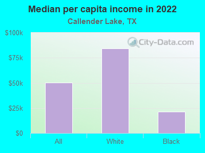 Median per capita income in 2022