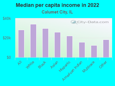 Median per capita income in 2022