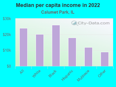 Median per capita income in 2022