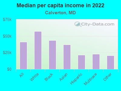 Median per capita income in 2022