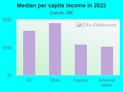 Median per capita income in 2022