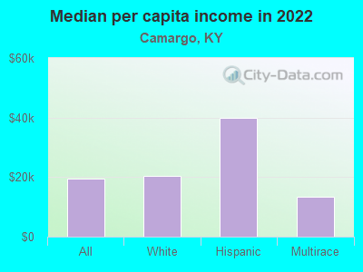 Median per capita income in 2022