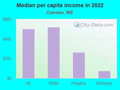 Median per capita income in 2022