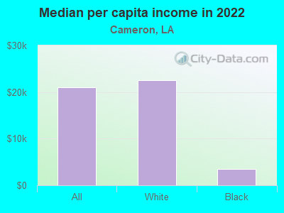 Median per capita income in 2022