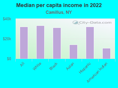 Median per capita income in 2022