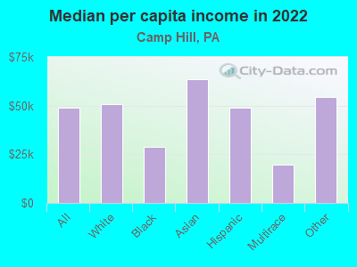 Median per capita income in 2022